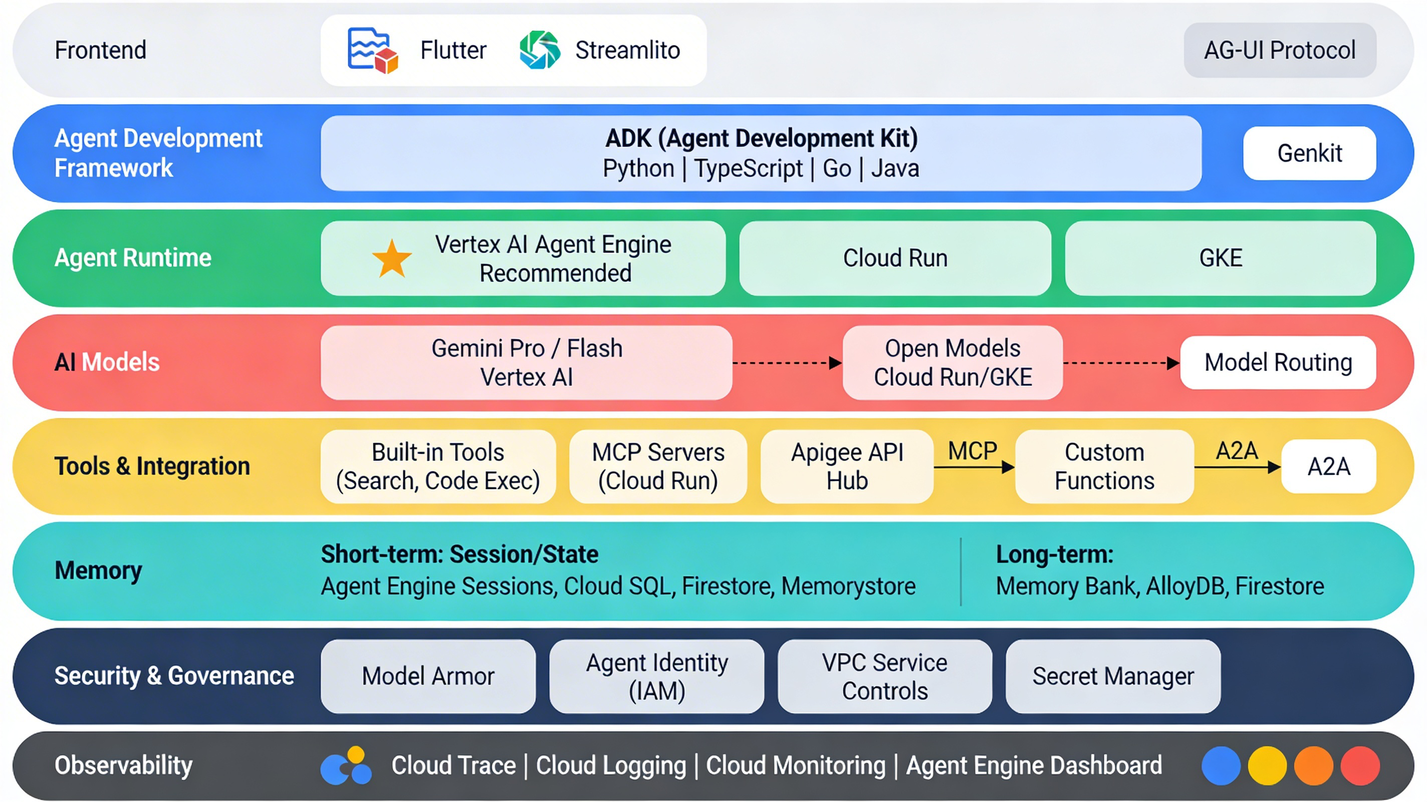 Google Cloud Agent Harness 8계층 구조