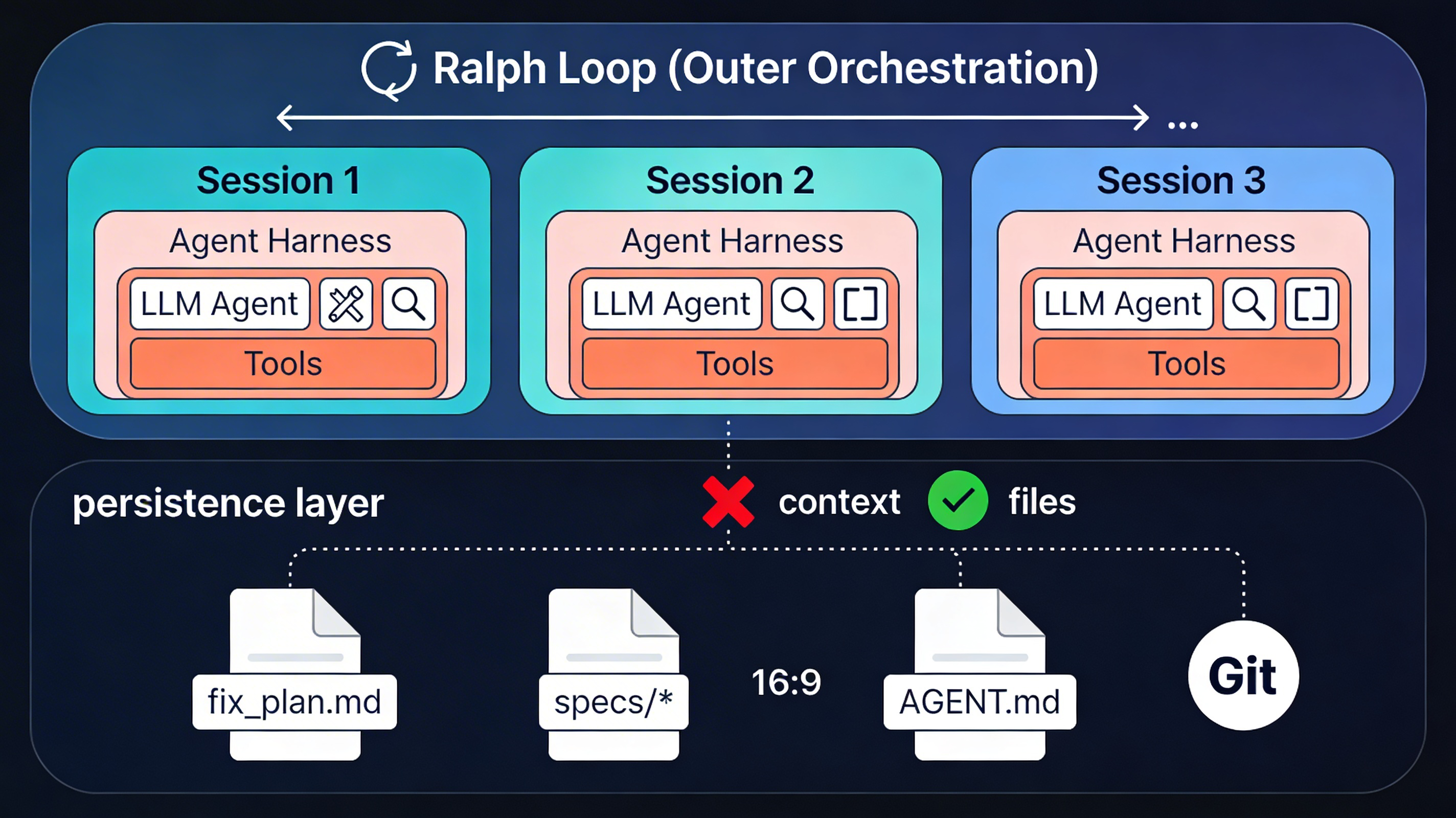Ralph Loop 개념도